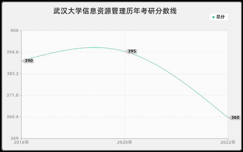 武汉大学信息资源管理历年考研分数线