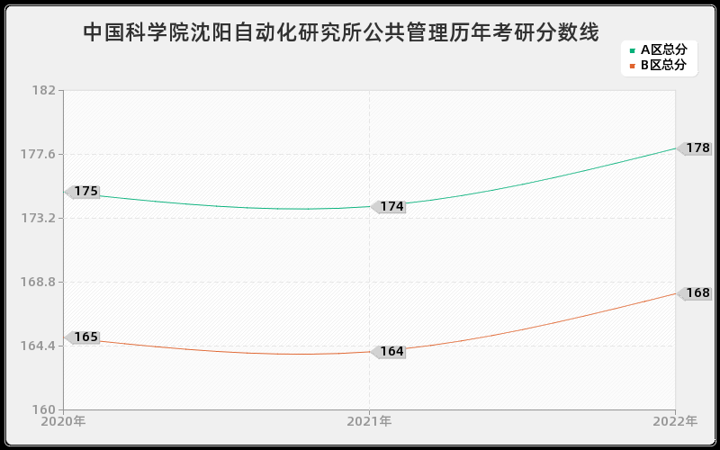 中国科学院沈阳自动化研究所公共管理历年考研分数线