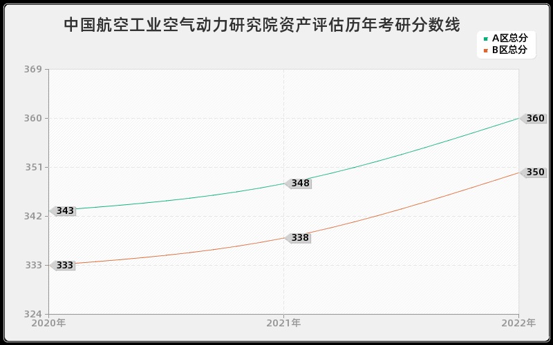 中国航空工业空气动力研究院资产评估历年考研分数线