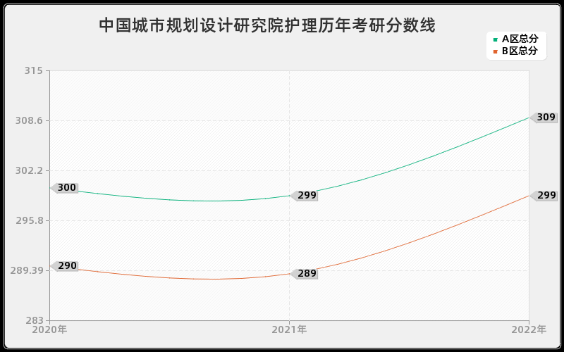 中国城市规划设计研究院护理历年考研分数线