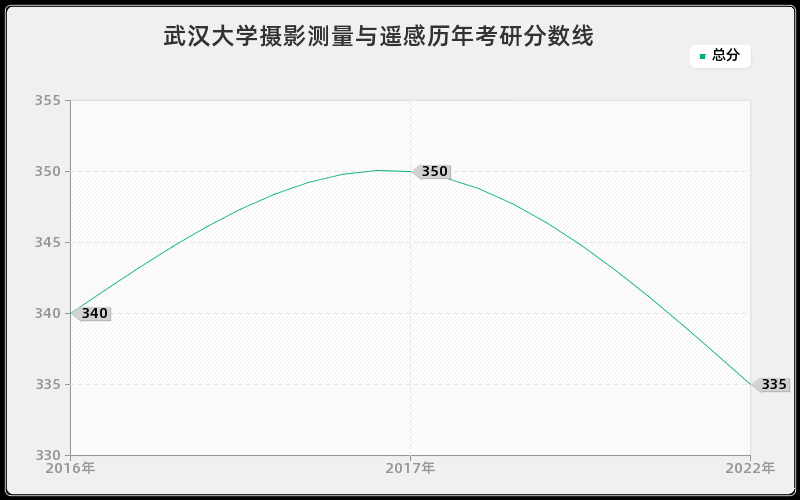武汉大学摄影测量与遥感历年考研分数线