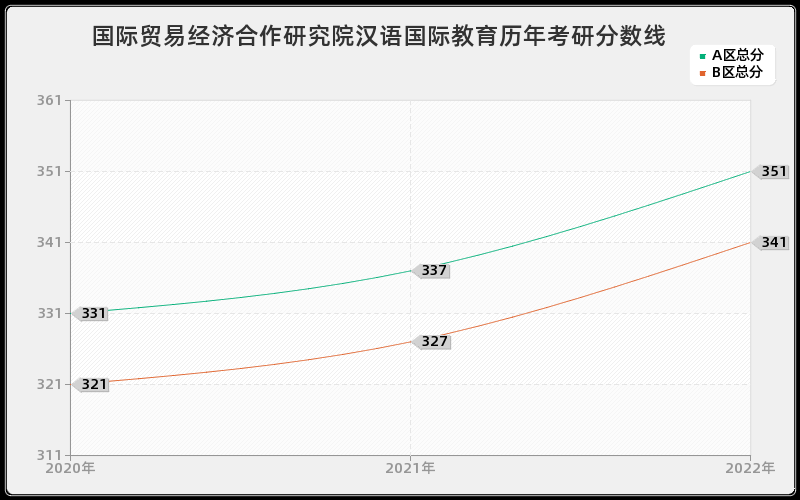国际贸易经济合作研究院汉语国际教育历年考研分数线