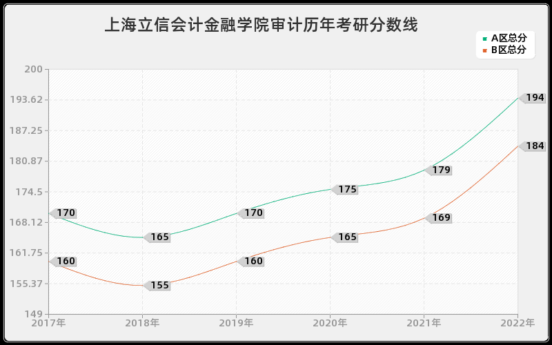 上海立信会计金融学院审计历年考研分数线