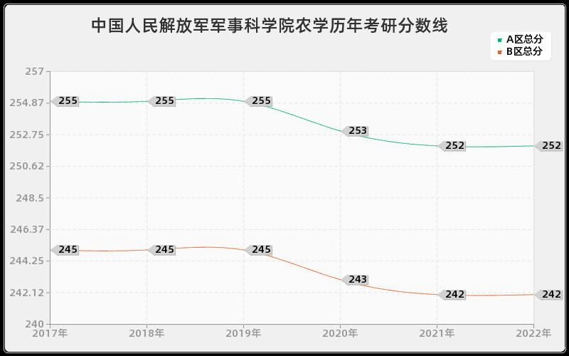 中国人民解放军军事科学院农学历年考研分数线