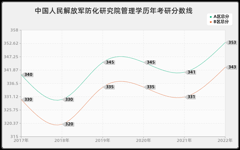 中国人民解放军防化研究院管理学历年考研分数线