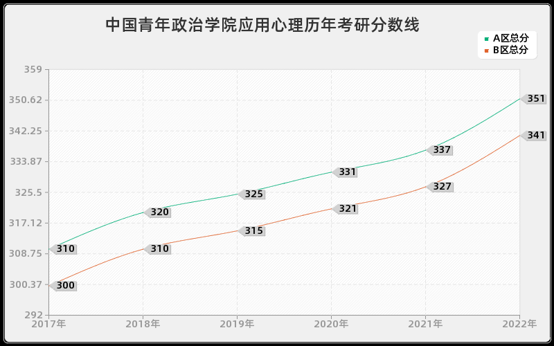 中国青年政治学院应用心理历年考研分数线
