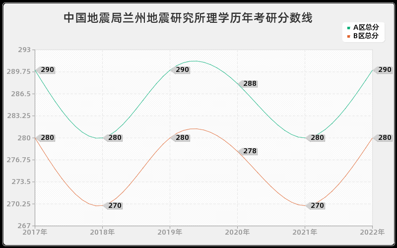 中国地震局兰州地震研究所理学历年考研分数线