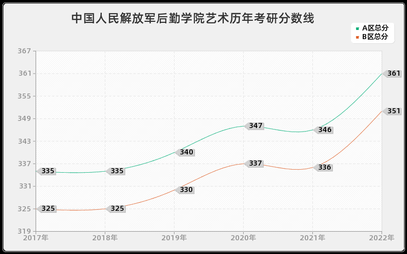 中国人民解放军后勤学院艺术历年考研分数线