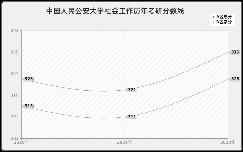 中国人民公安大学社会工作历年考研分数线