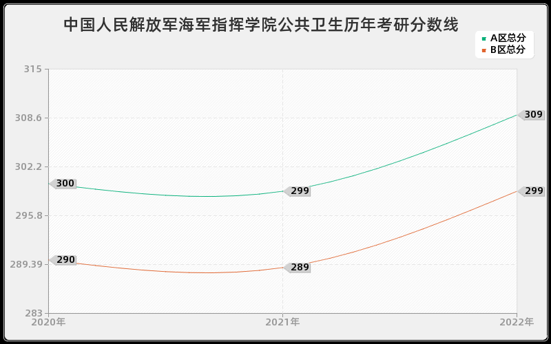 中国人民解放军海军指挥学院公共卫生历年考研分数线