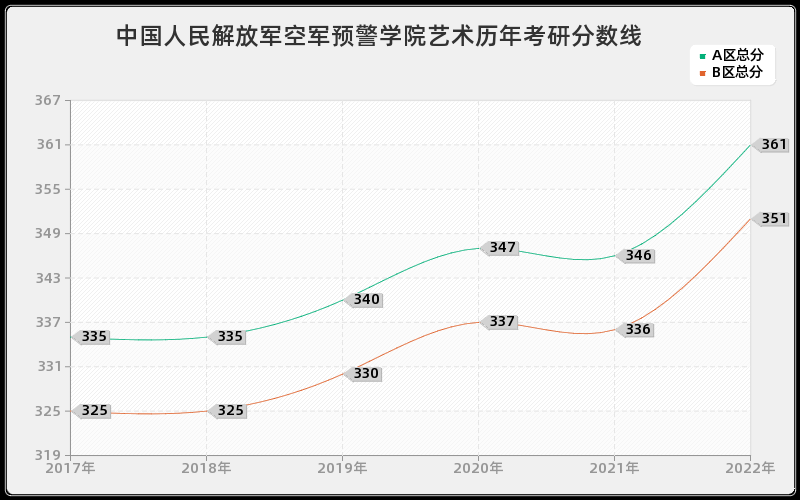 中国人民解放军空军预警学院艺术历年考研分数线