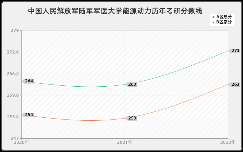 中国人民解放军陆军军医大学能源动力历年考研分数线