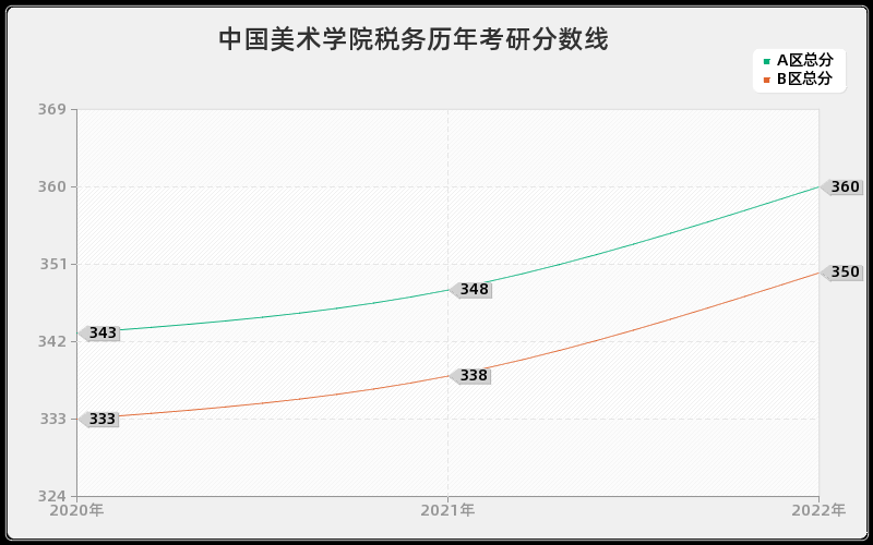 中国美术学院税务历年考研分数线