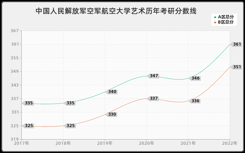 中国人民解放军空军航空大学艺术历年考研分数线