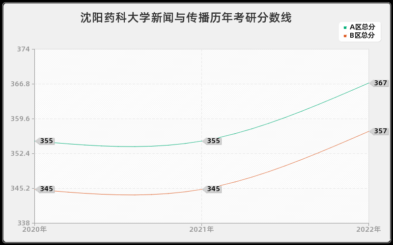 沈阳药科大学新闻与传播历年考研分数线