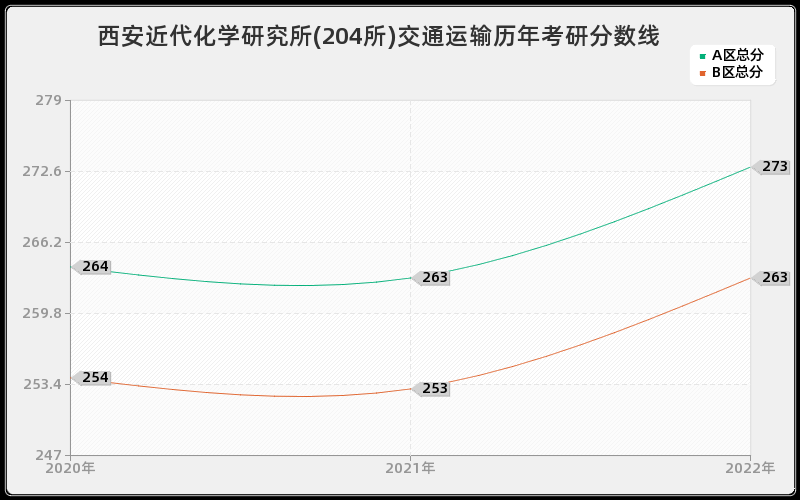 西安近代化学研究所(204所)交通运输历年考研分数线