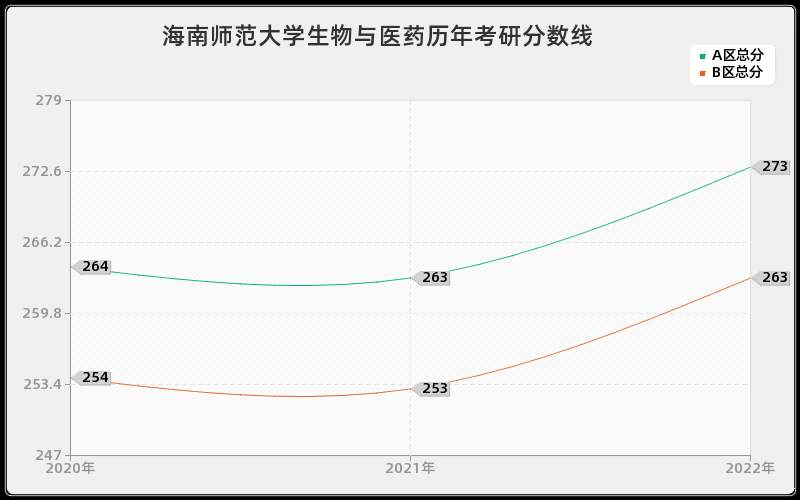 海南师范大学生物与医药历年考研分数线