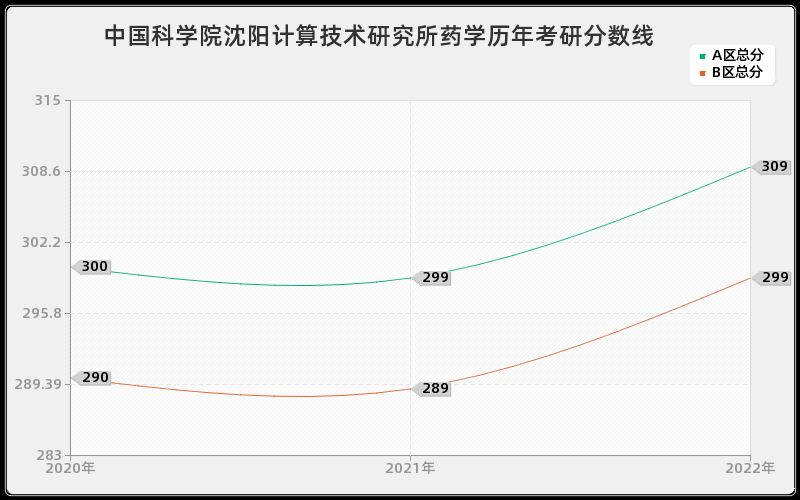 中国科学院沈阳计算技术研究所药学历年考研分数线