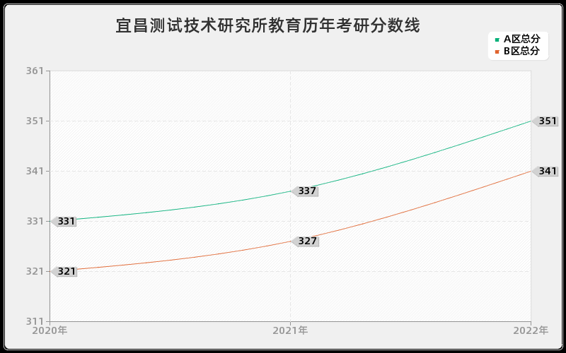 宜昌测试技术研究所教育历年考研分数线