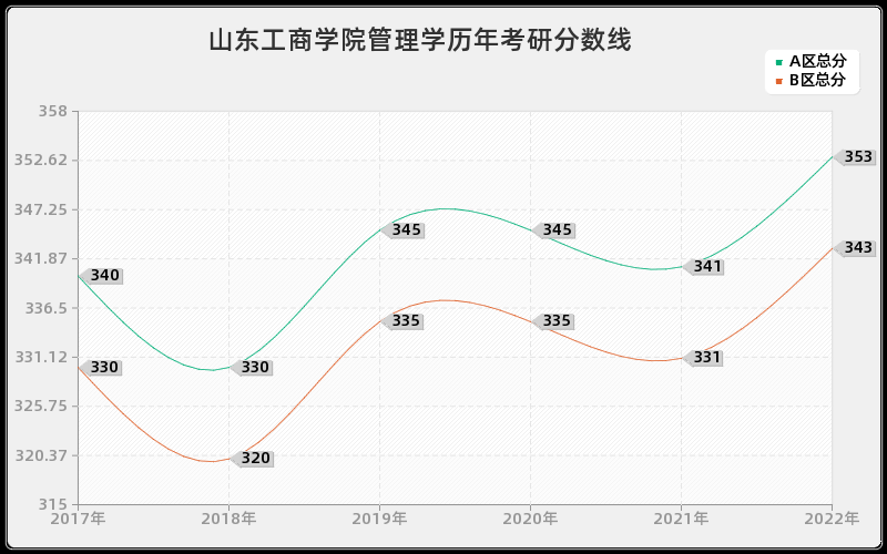 山东工商学院管理学历年考研分数线