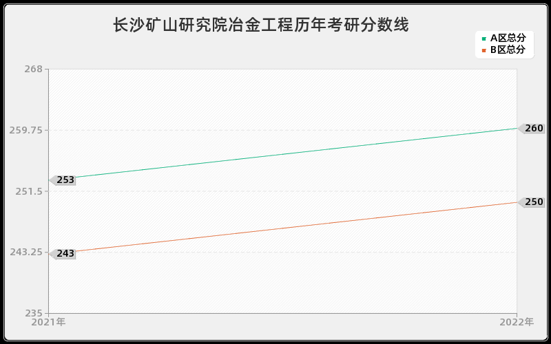 长沙矿山研究院冶金工程历年考研分数线