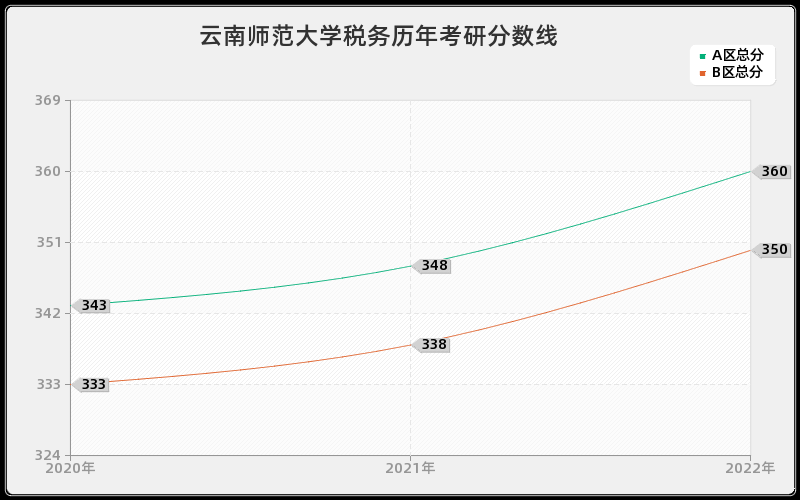 云南师范大学税务历年考研分数线