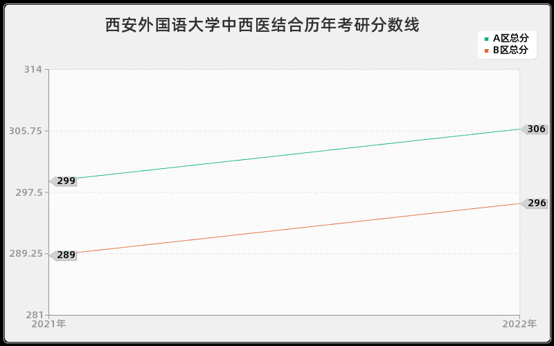 西安外国语大学中西医结合历年考研分数线