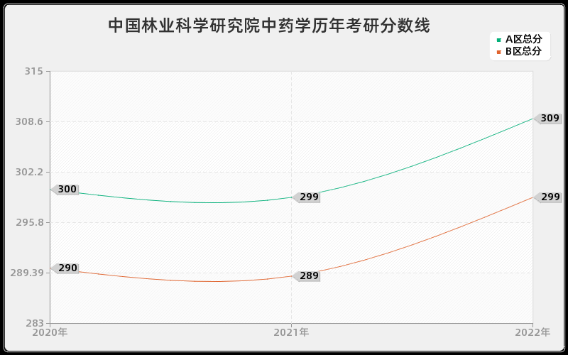 中国林业科学研究院中药学历年考研分数线