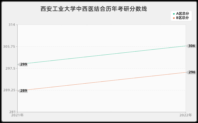 西安工业大学中西医结合历年考研分数线