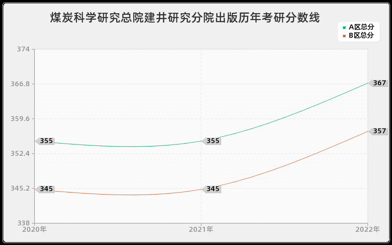 煤炭科学研究总院建井研究分院出版历年考研分数线