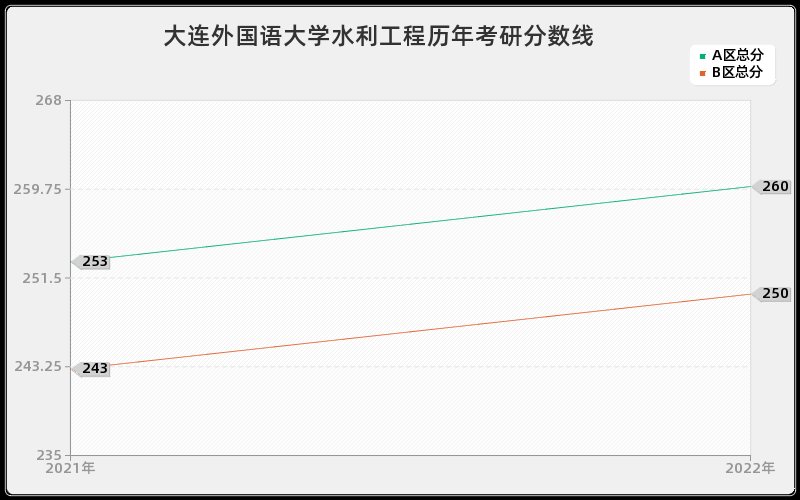 大连外国语大学水利工程历年考研分数线