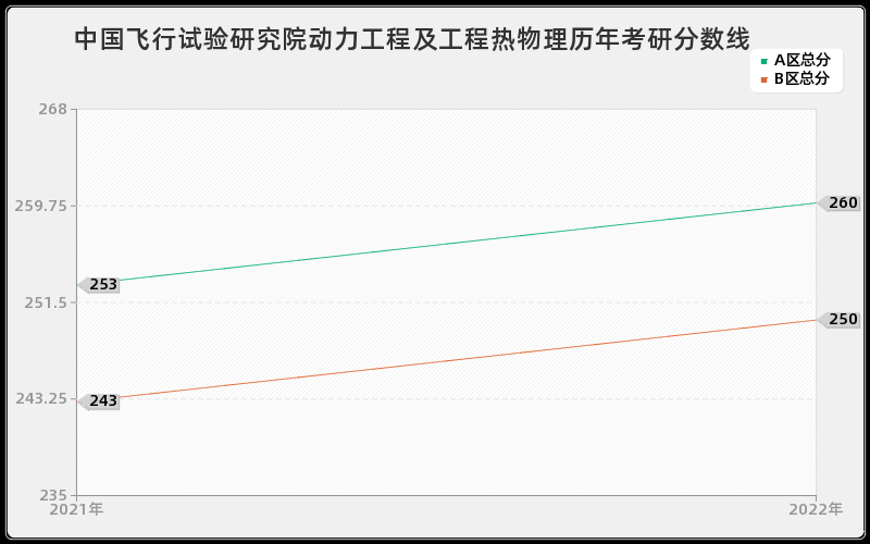 中国飞行试验研究院动力工程及工程热物理历年考研分数线