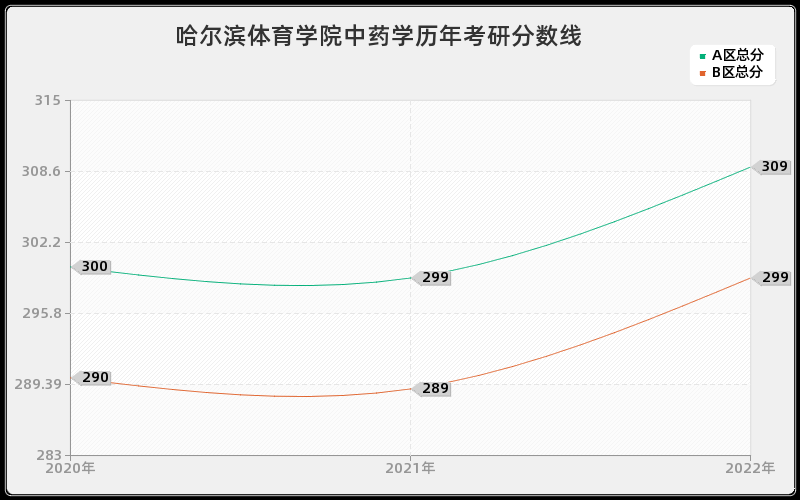 哈尔滨体育学院中药学历年考研分数线