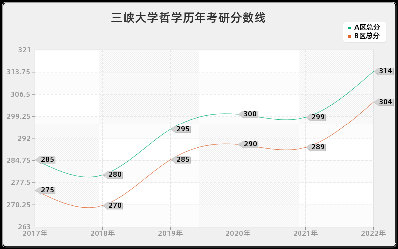 三峡大学哲学历年考研分数线