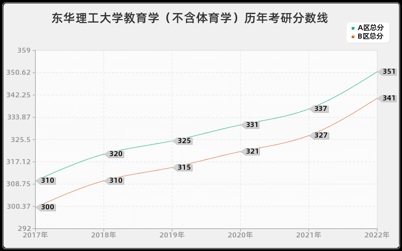 东华理工大学教育学（不含体育学）历年考研分数线