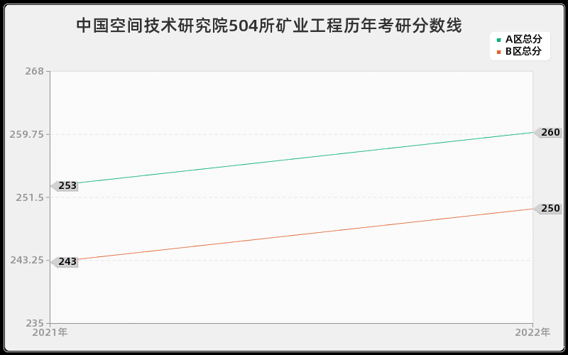 中国空间技术研究院504所矿业工程历年考研分数线