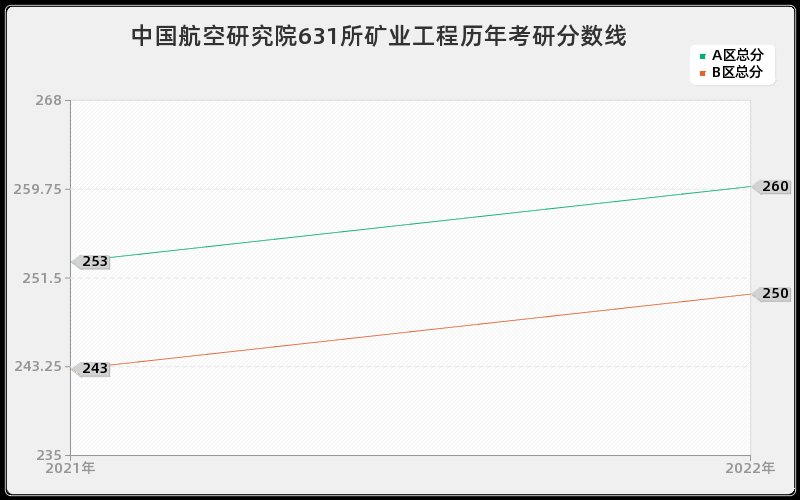 中国航空研究院631所矿业工程历年考研分数线