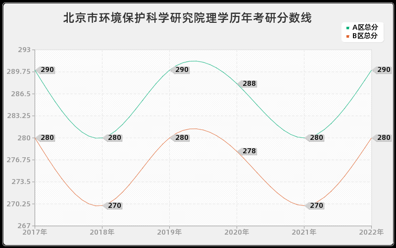 北京市环境保护科学研究院理学历年考研分数线