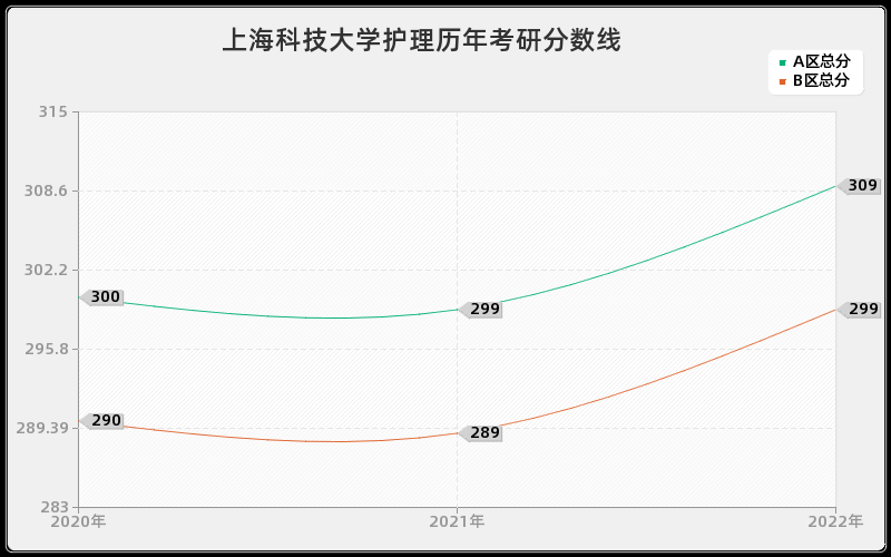 上海科技大学护理历年考研分数线