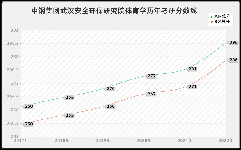 中钢集团武汉安全环保研究院体育学历年考研分数线