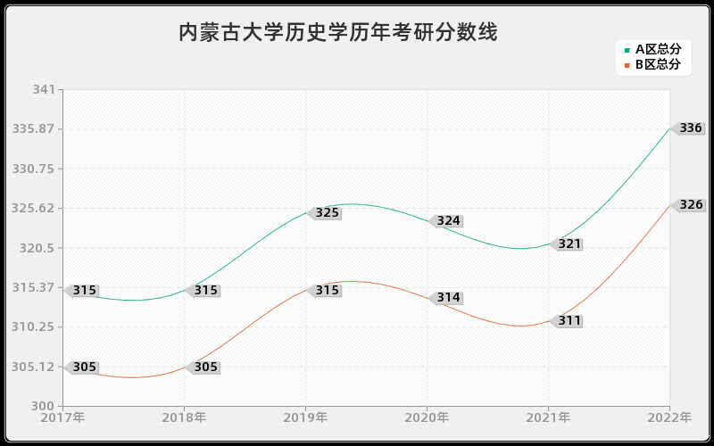 内蒙古大学历史学历年考研分数线