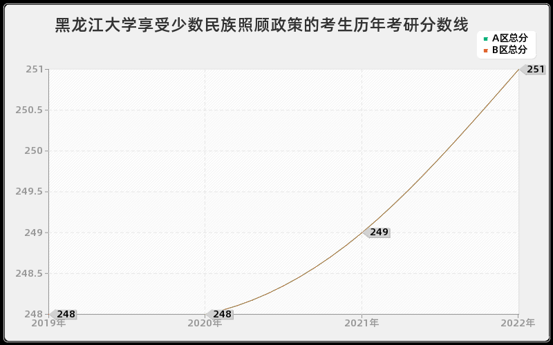 黑龙江大学享受少数民族照顾政策的考生历年考研分数线