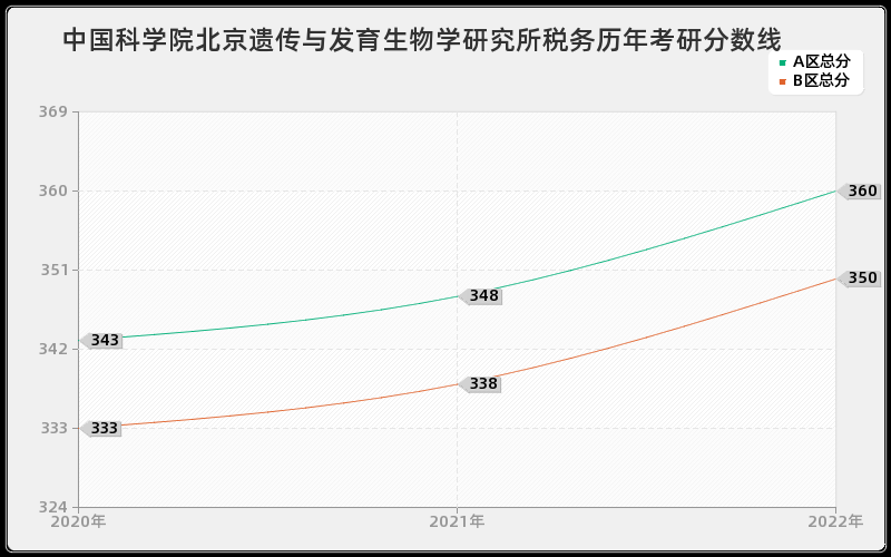 中国科学院北京遗传与发育生物学研究所税务历年考研分数线