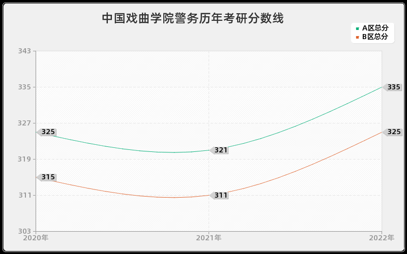 中国戏曲学院警务历年考研分数线