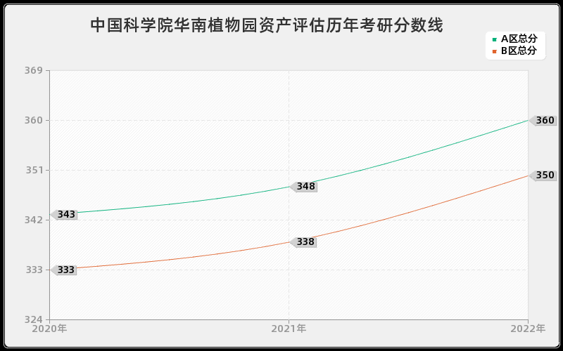 中国科学院华南植物园资产评估历年考研分数线