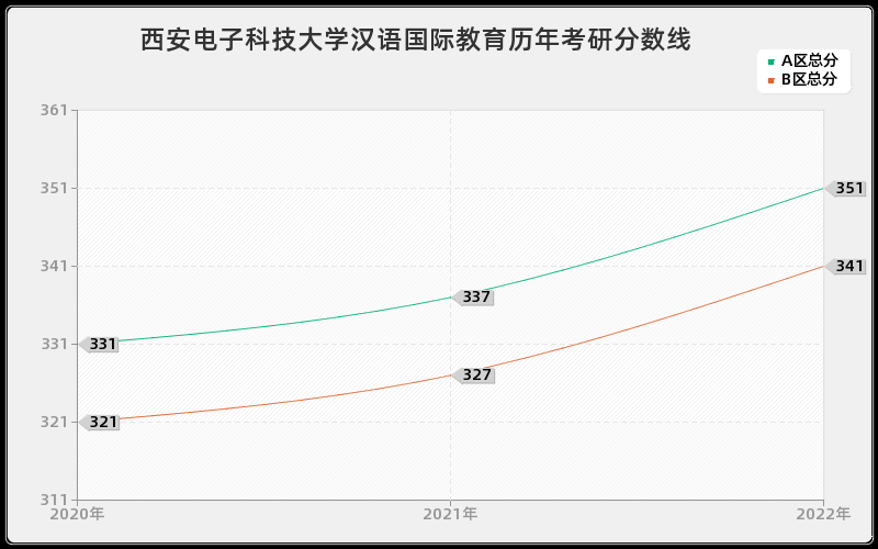 西安电子科技大学汉语国际教育历年考研分数线