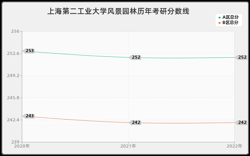 上海第二工业大学风景园林历年考研分数线