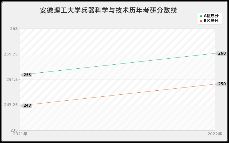 安徽理工大学兵器科学与技术历年考研分数线