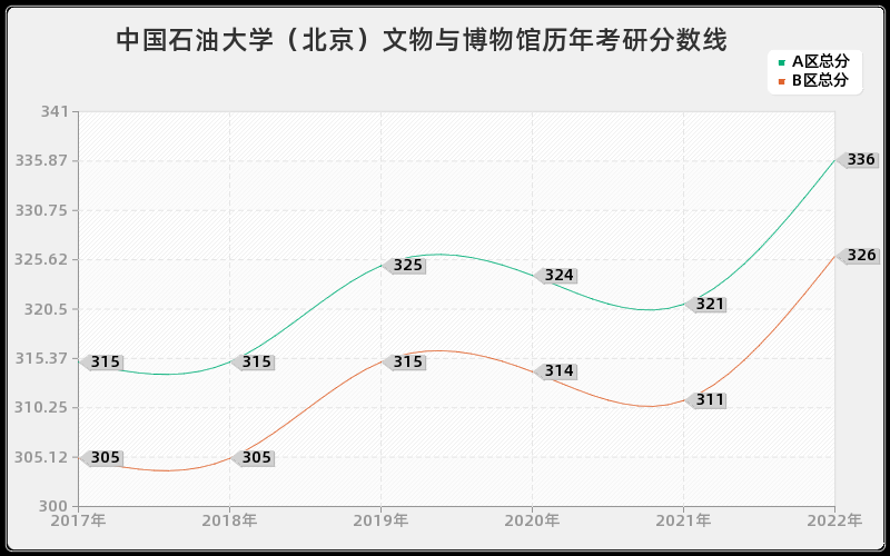 中国石油大学（北京）文物与博物馆历年考研分数线