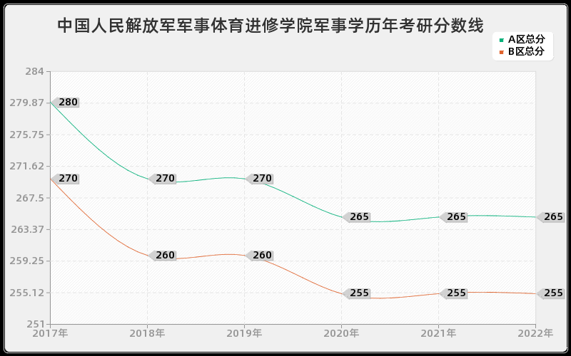 中国人民解放军军事体育进修学院军事学历年考研分数线